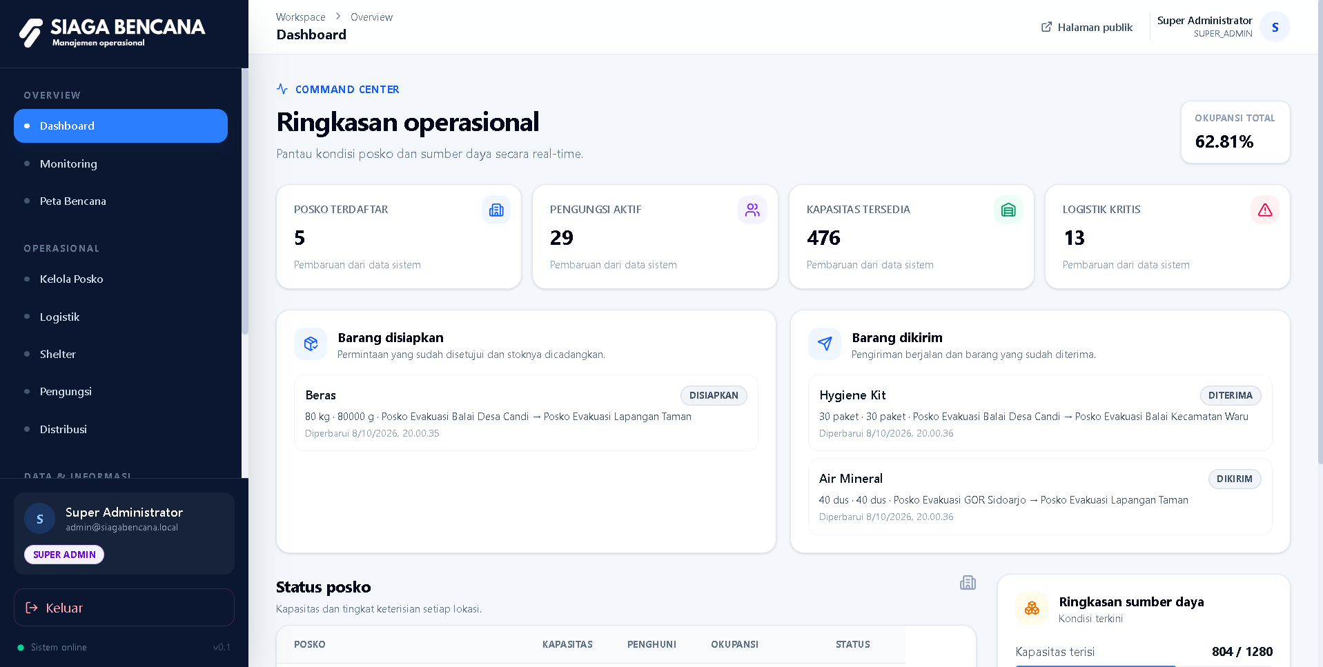 Dashboard proffesional untuk pengelola atau pihak berwenang yang bertugas mengatur persediaan data terkait korban.